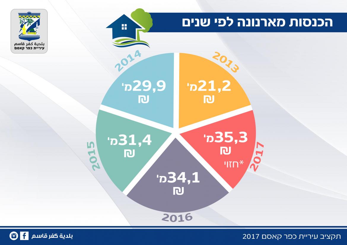 תקציב עיריית כפר קאסם 2017