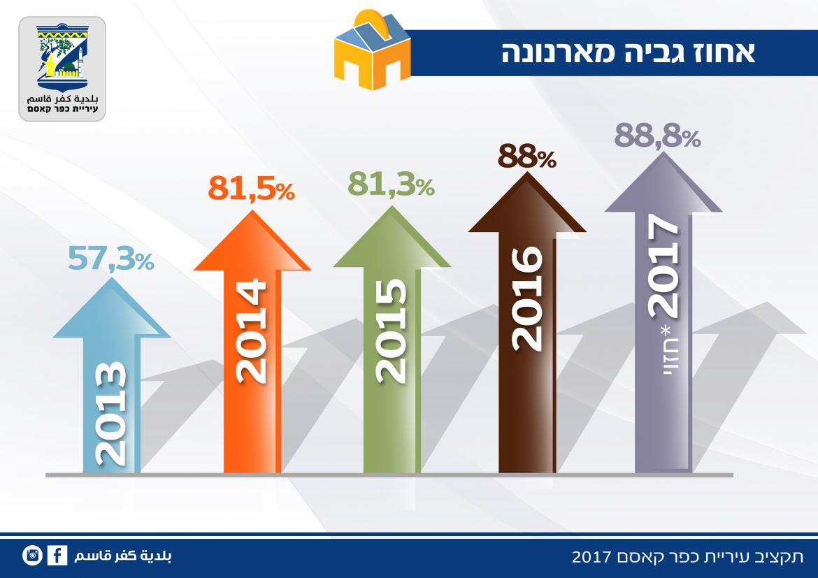 תקציב עיריית כפר קאסם 2017
