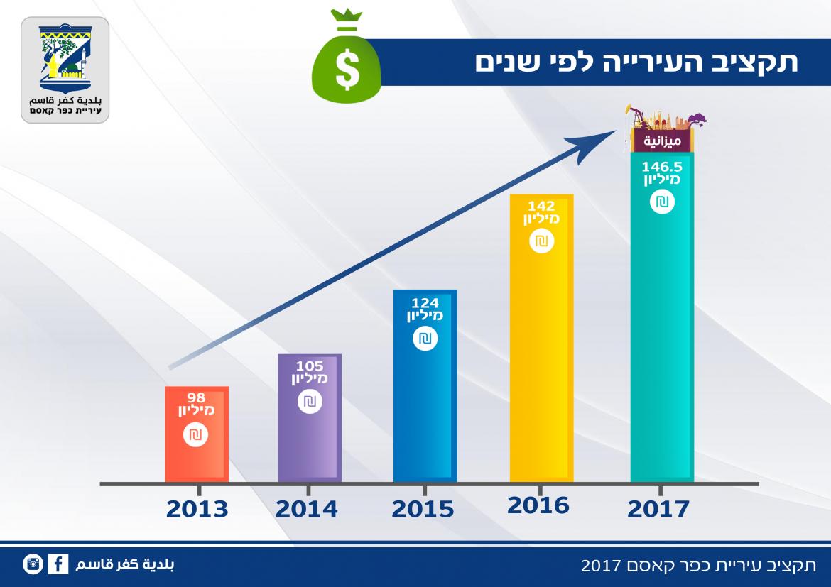 תקציב עיריית כפר קאסם 2017