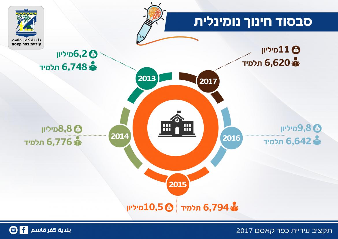 תקציב עיריית כפר קאסם 2017