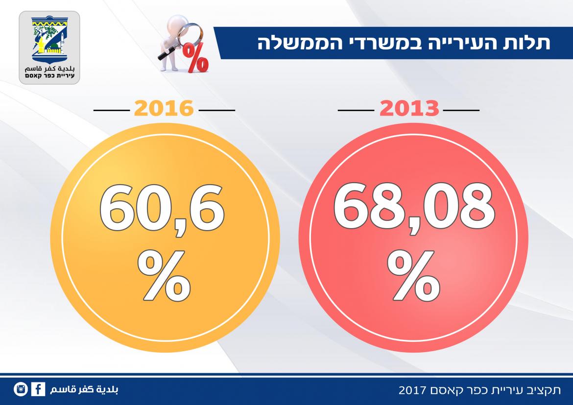 תקציב עיריית כפר קאסם 2017
