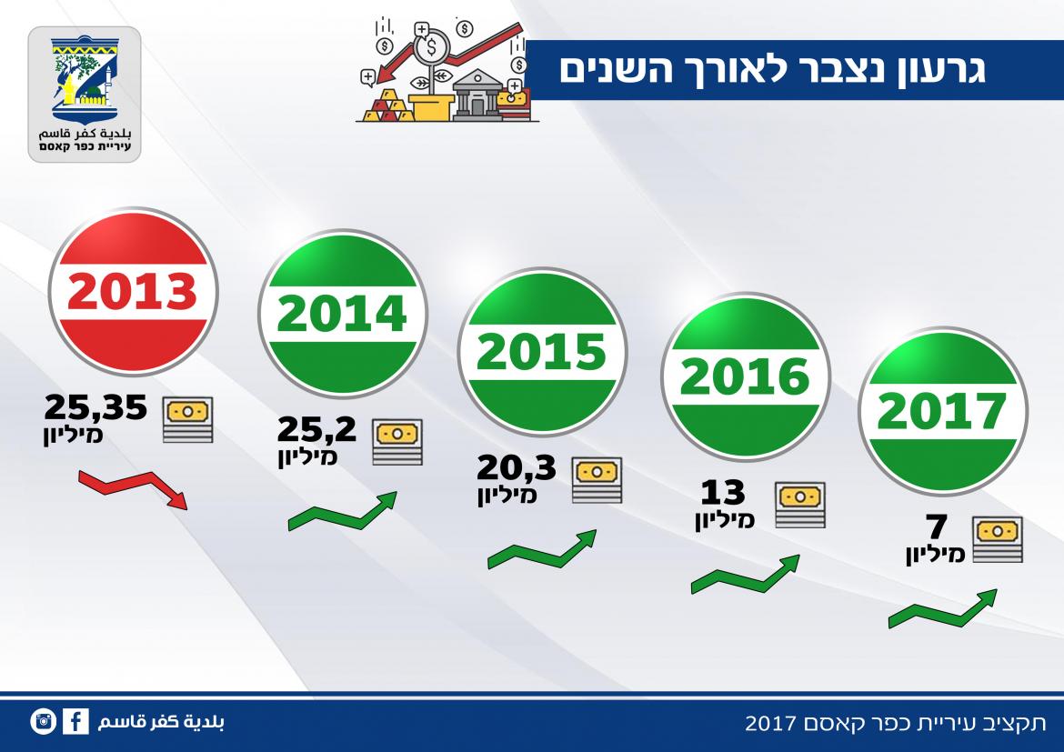 תקציב עיריית כפר קאסם 2017