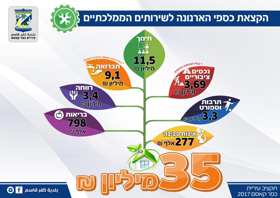 תקציב עיריית כפר קאסם 2017